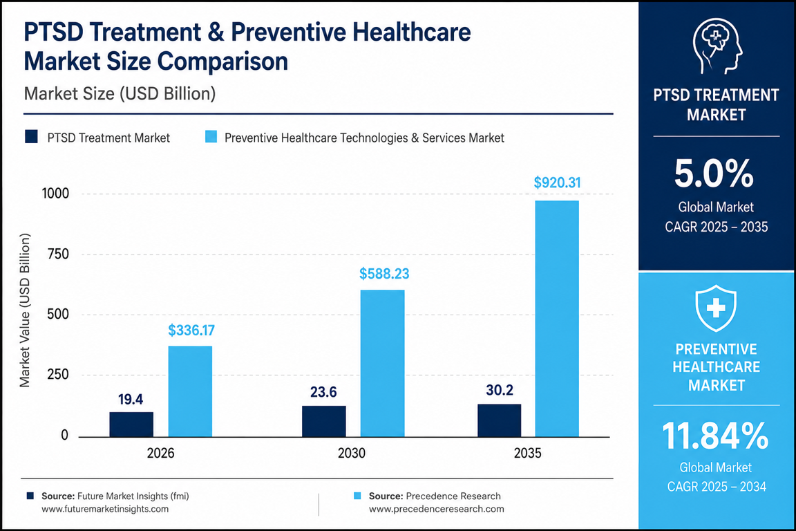 PTSD treatment market versus preventive healthcare market size, 2026 to 2035
